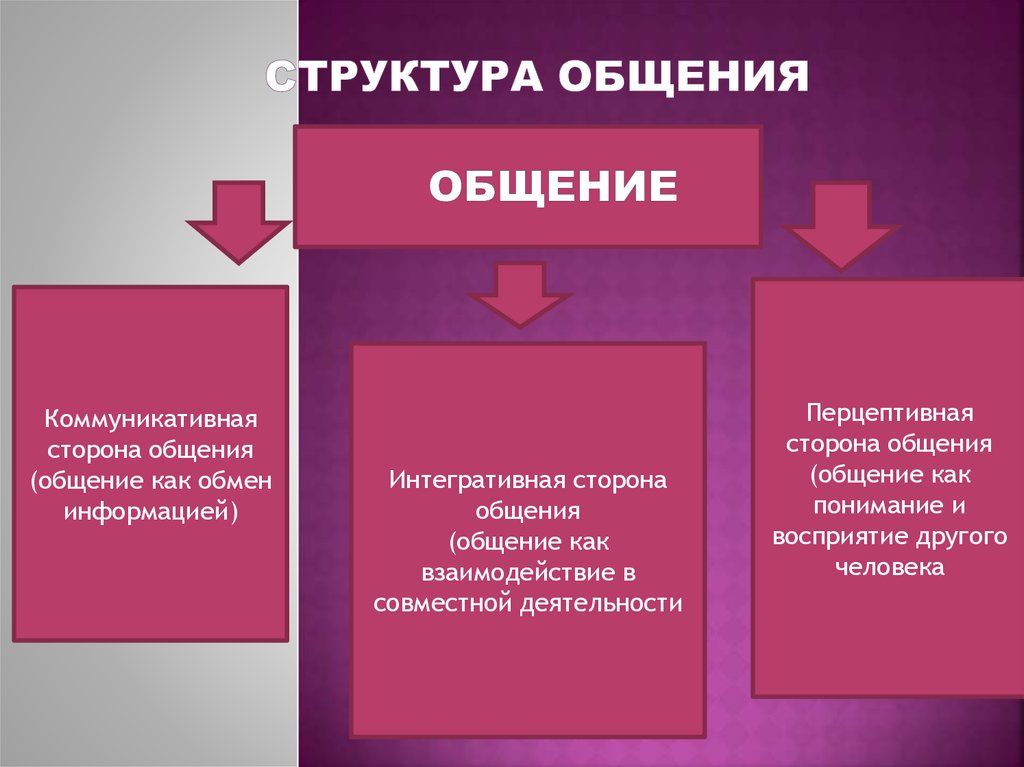 Изобразите в виде схемы структуру общения