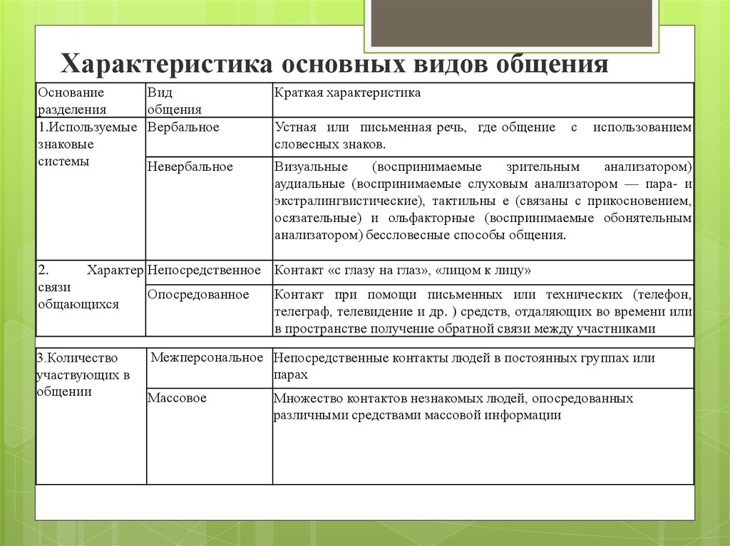 План по обществознанию егэ общение как вид деятельности