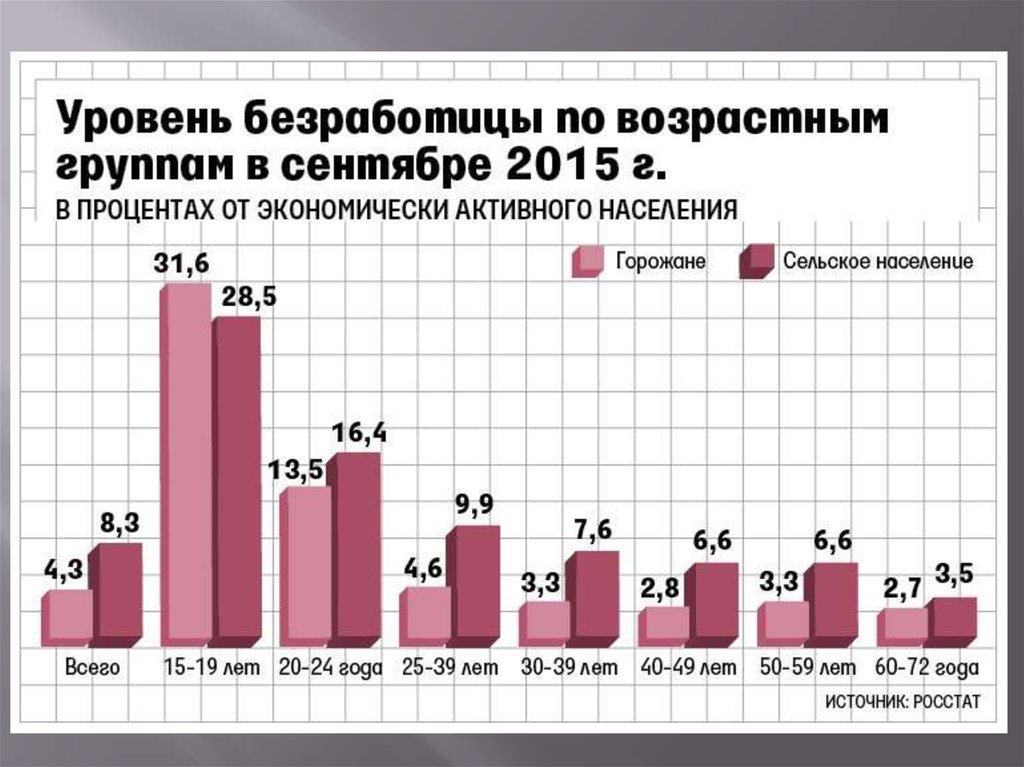 Проект на тему безработица в современном мире сравнительная характеристика