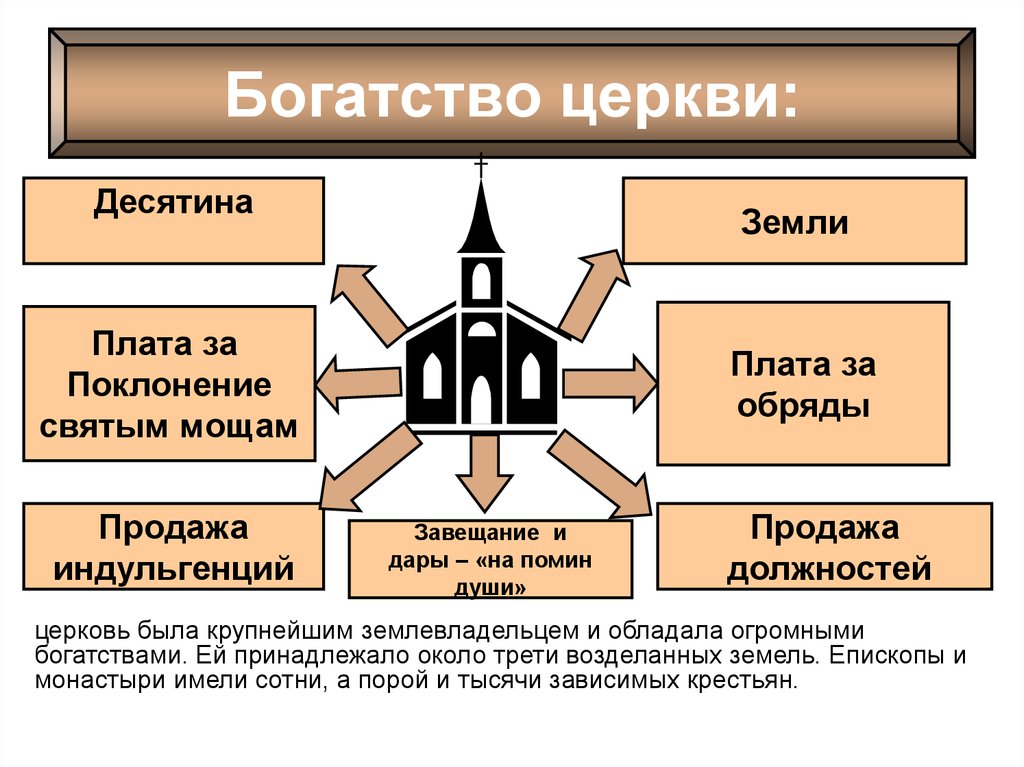 Могущество папской власти католическая церковь и еретики презентация