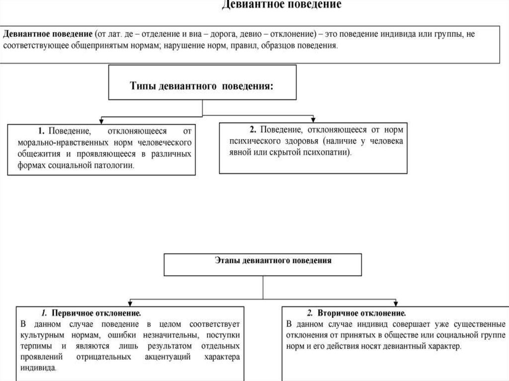 Поведение которое не соответствует общепринятым социальным нормам. Этапы отклоняющегося поведения. Отклоняющееся поведение и его типы Обществознание. Социальный контроль и девиантное поведение. Отклоняющееся поведение план.