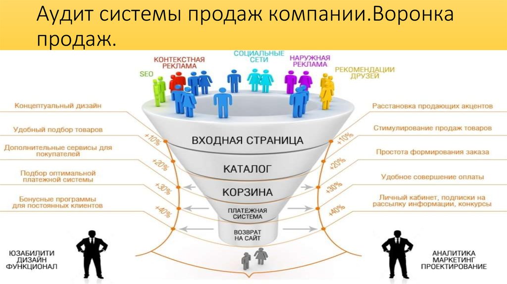 Право лид. Воронка продаж. Воронка продаж этапы. Схема воронки продаж. Воронка продаж компании.