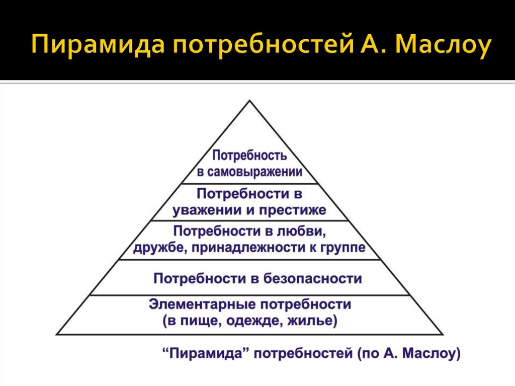 Пирамида маслоу потребности человека презентация