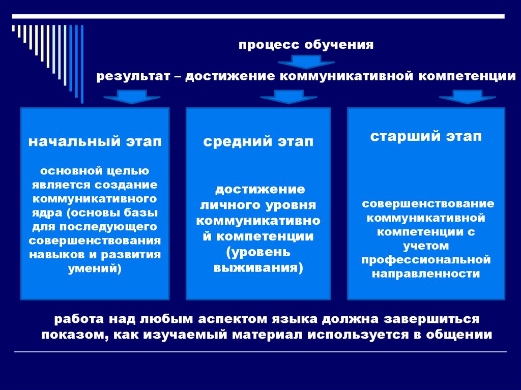 В учебном процессе реализация плана обучения этап