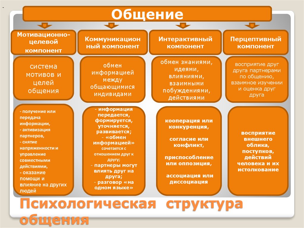 Психология общения в схемах и таблицах