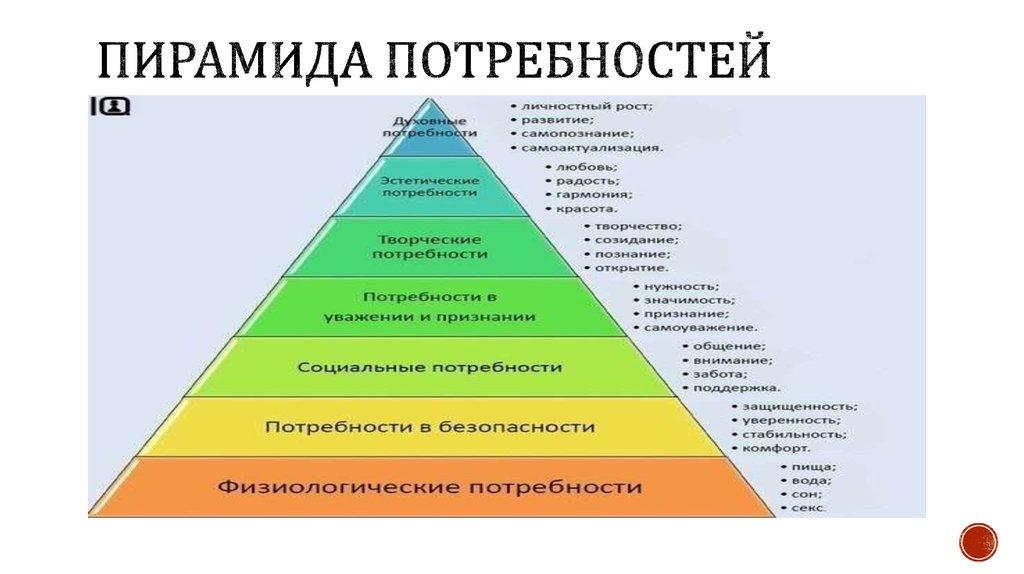 План потребностей человека