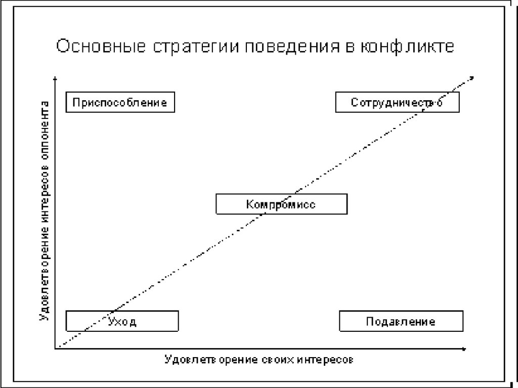 Схема стратегии поведения в конфликтной ситуации