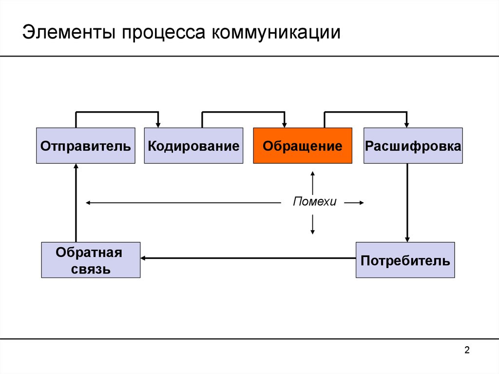 3 процесса общения. Перечислите элементы коммуникационного процесса. Перечислите основные компоненты коммуникации. Перечислите элементы коммуникативного процесса. Вторичный элемент процесса коммуникации -.