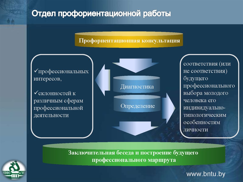 Схема профориентационной консультации