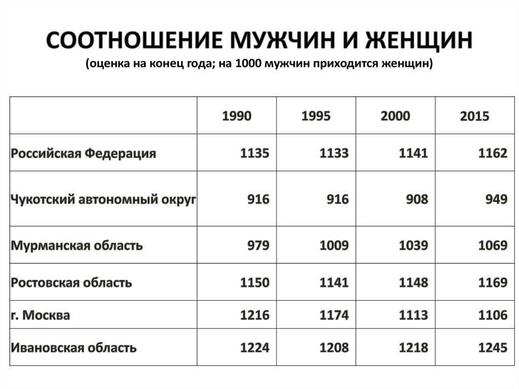 Соотношение мужчин и женщин. Статистика населения мужчин и женщин.