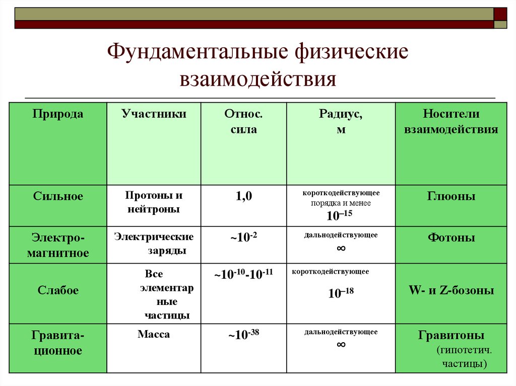 Элементарные частицы и их взаимодействия презентация