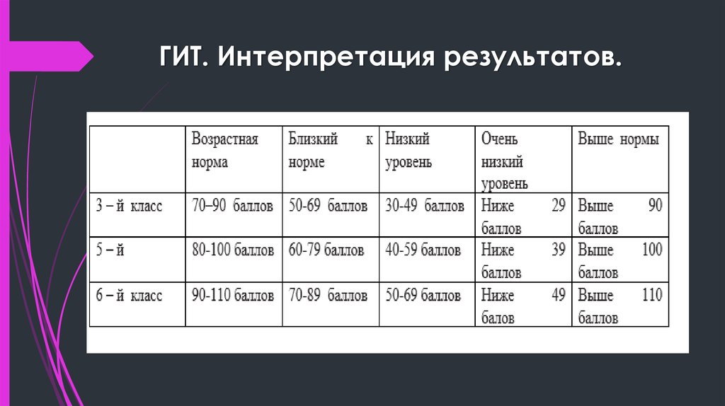 Результаты возраста. Окт интерпретация результатов. Гит интерпретация. Методика гит интерпретация результатов. Соногистерография интерпретация результатов.