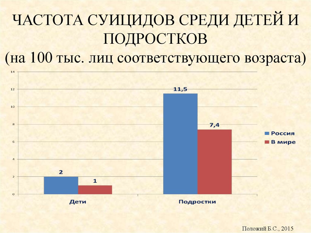 Суицид в россии презентация