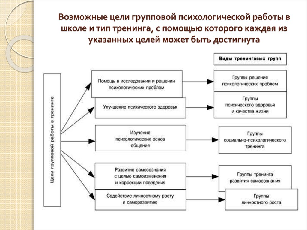 Указанных целей. Цель групповой работы. Виды групповой работы в психологии. Цель психологического тренинга. Групповые цели это в психологии.