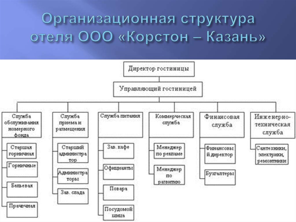 Продумайте схему и разработайте варианты структур управления в известной вам организации опишите их