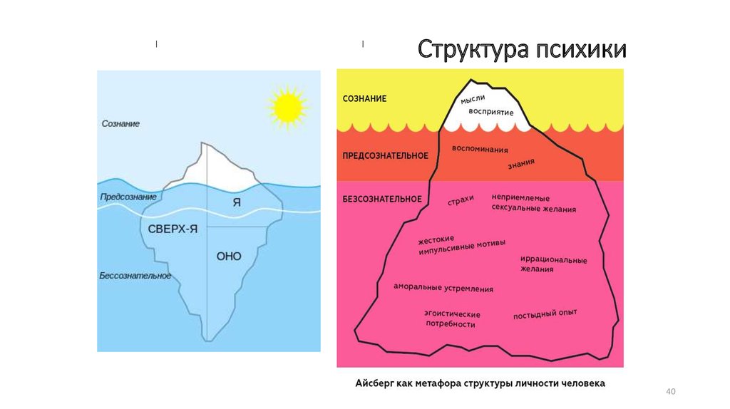 Нарисовать и объяснить структуру человеческого сознания по фрейду и юнгу