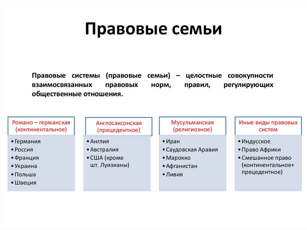 Отличие семьи в социальном плане и юридическом