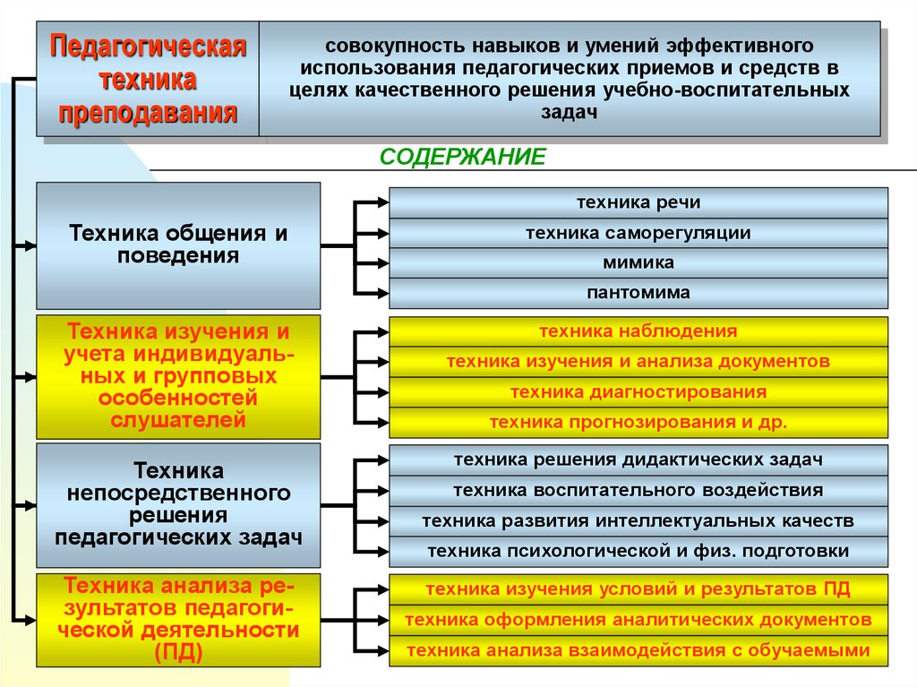 Педагогическое мастерство схема