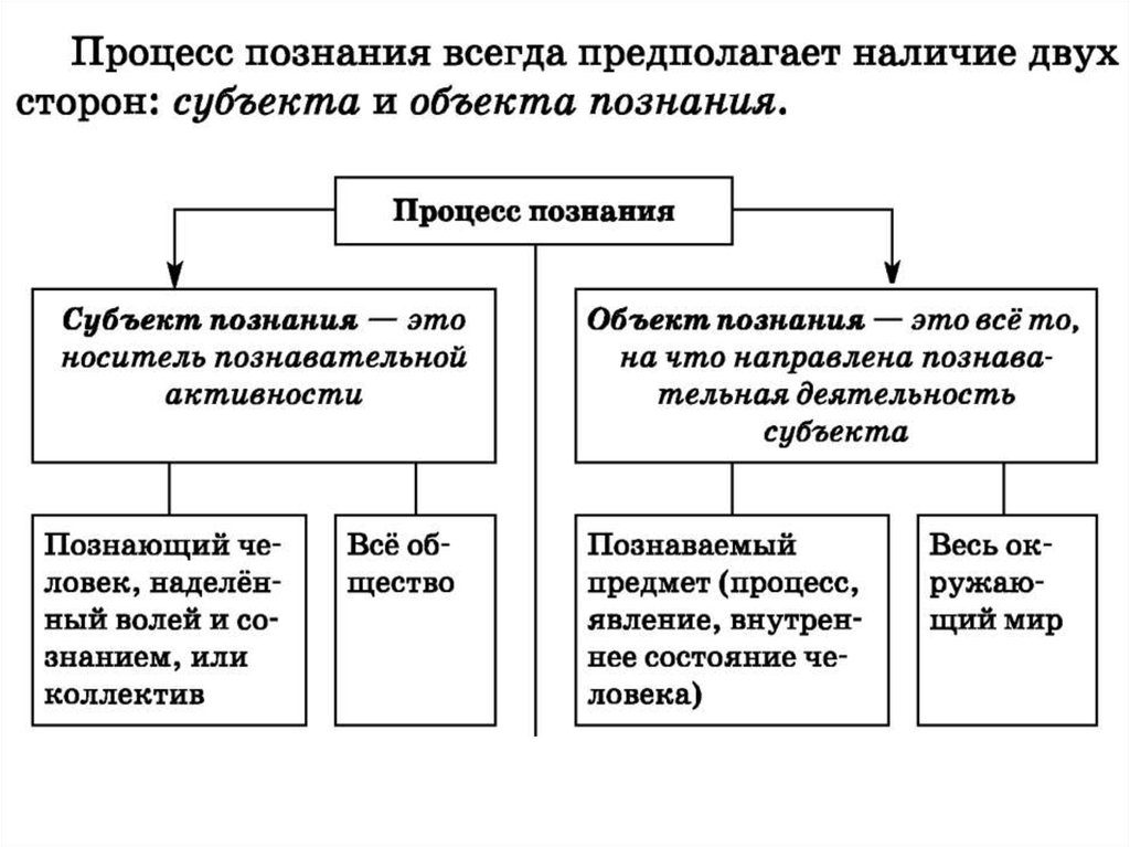 Человек объект и субъект познания план