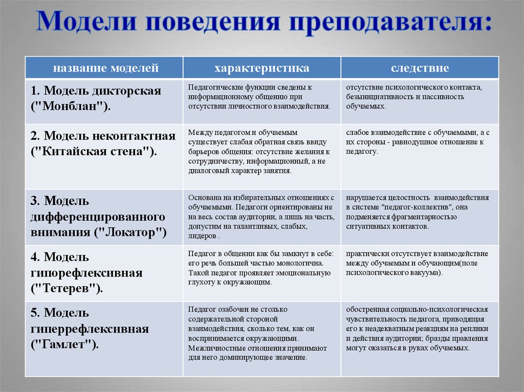 Тестовая карта коммуникативной деятельности учителя юсупов и м