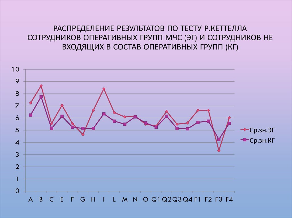 Распределение результатов. Тест Кеттелла Результаты. Тест Кеттелла в гистограмме. Распределение результатов теста. График Кеттела.