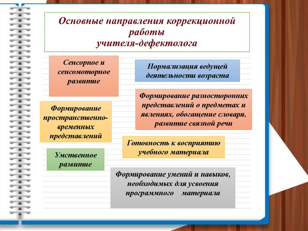 Коррекционно образовательные задачи логопедических авторских презентаций выберите все верные ответы