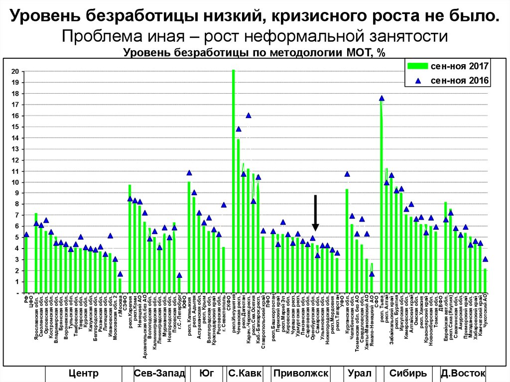 Рост безработицы. Низкий уровень безработицы. Низкий уровень безработицы ведет. Низкие показатели уровня безработицы. Неформальная занятость в России статистика.