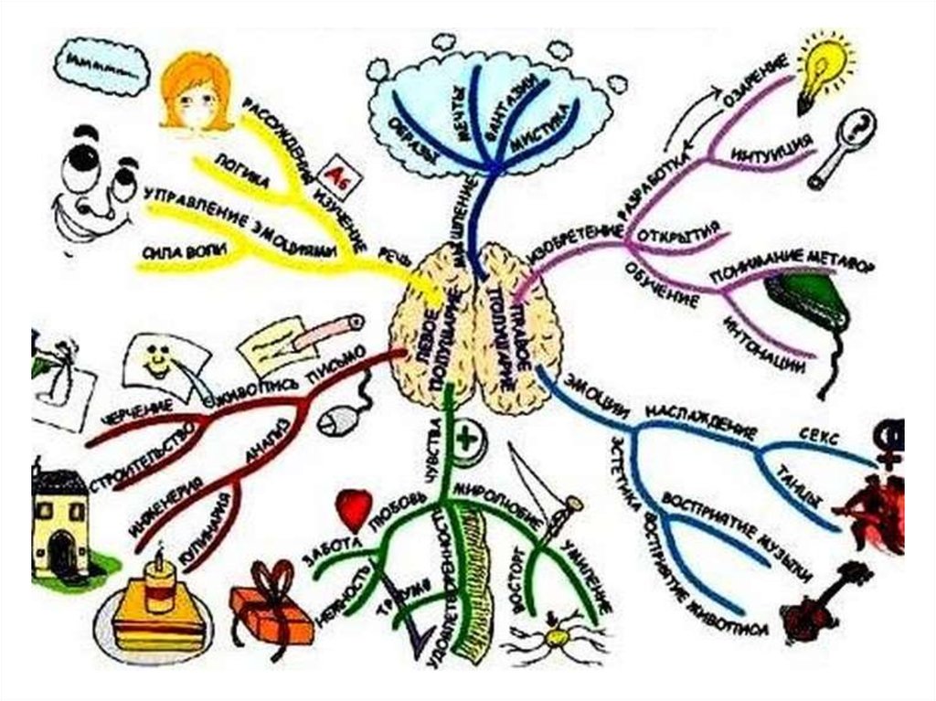 Ментальная карта восприятие