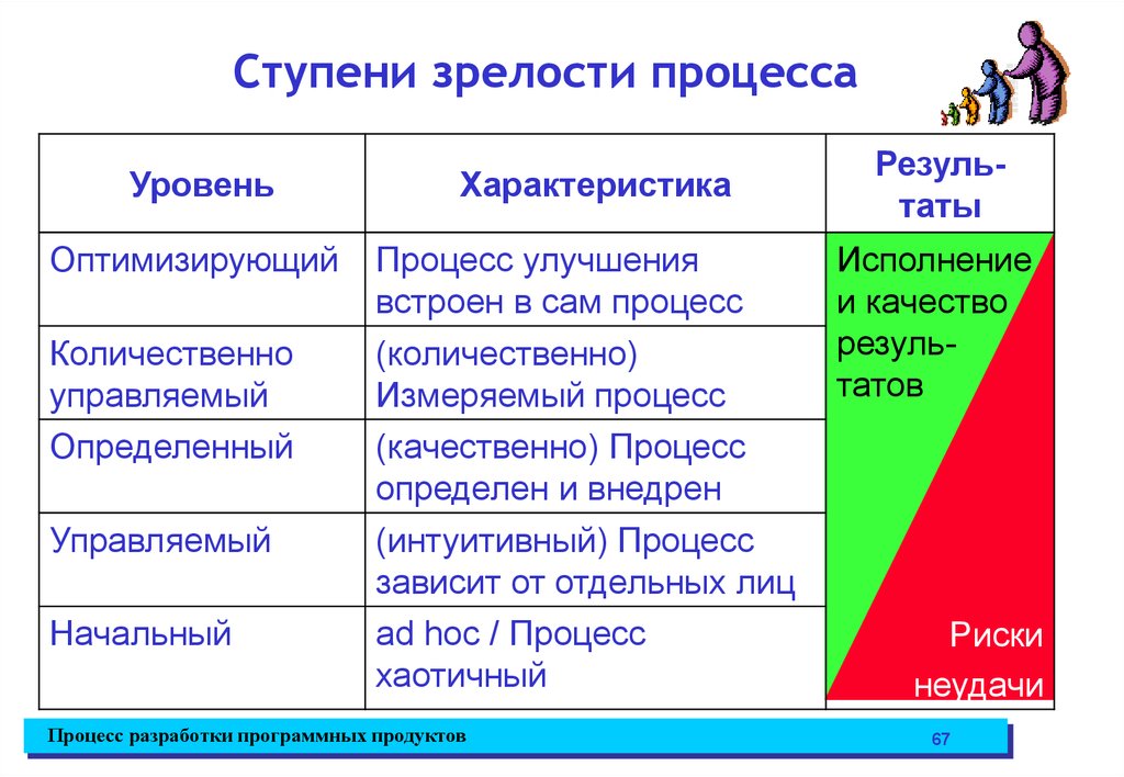 Показатель зрелости. Уровни зрелости процессов. Уровни зрелости компании. Уровни зрелости бизнес-процессов. Уровни зрелости ИТ процессов.