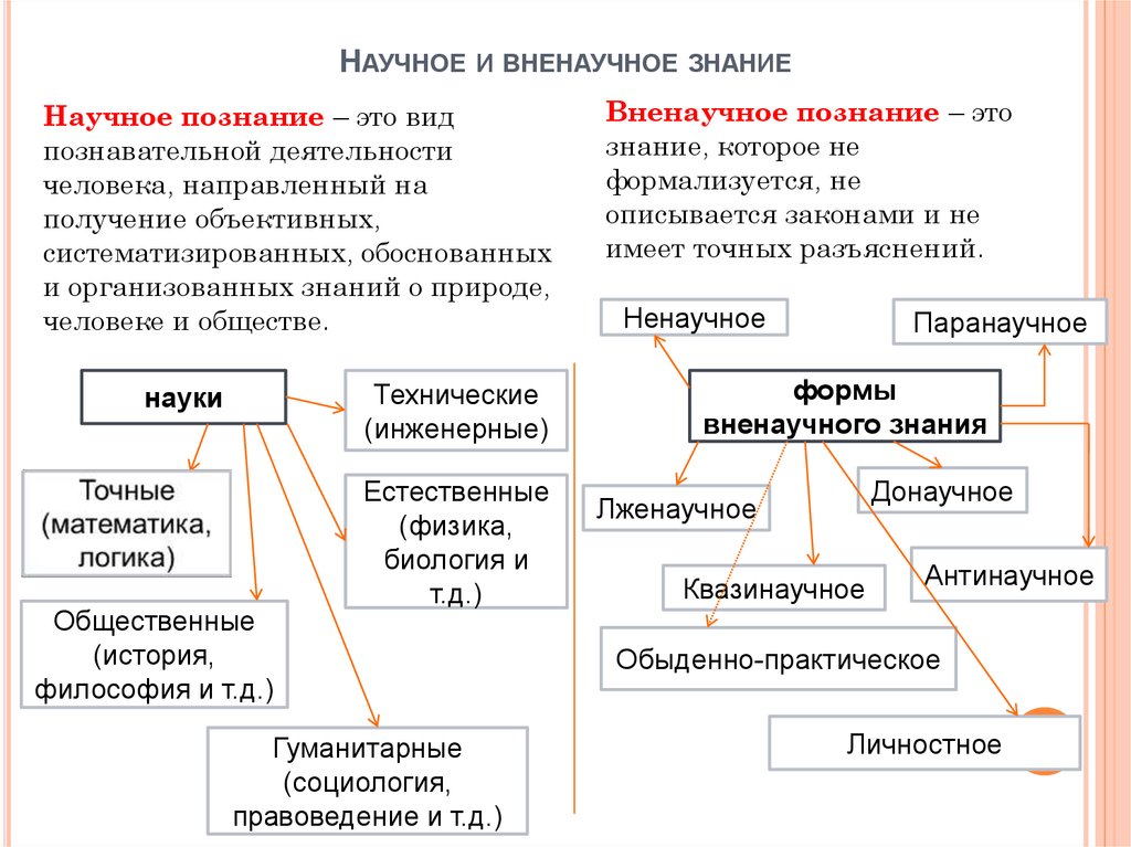 Понятие науки и виды научного знания презентация