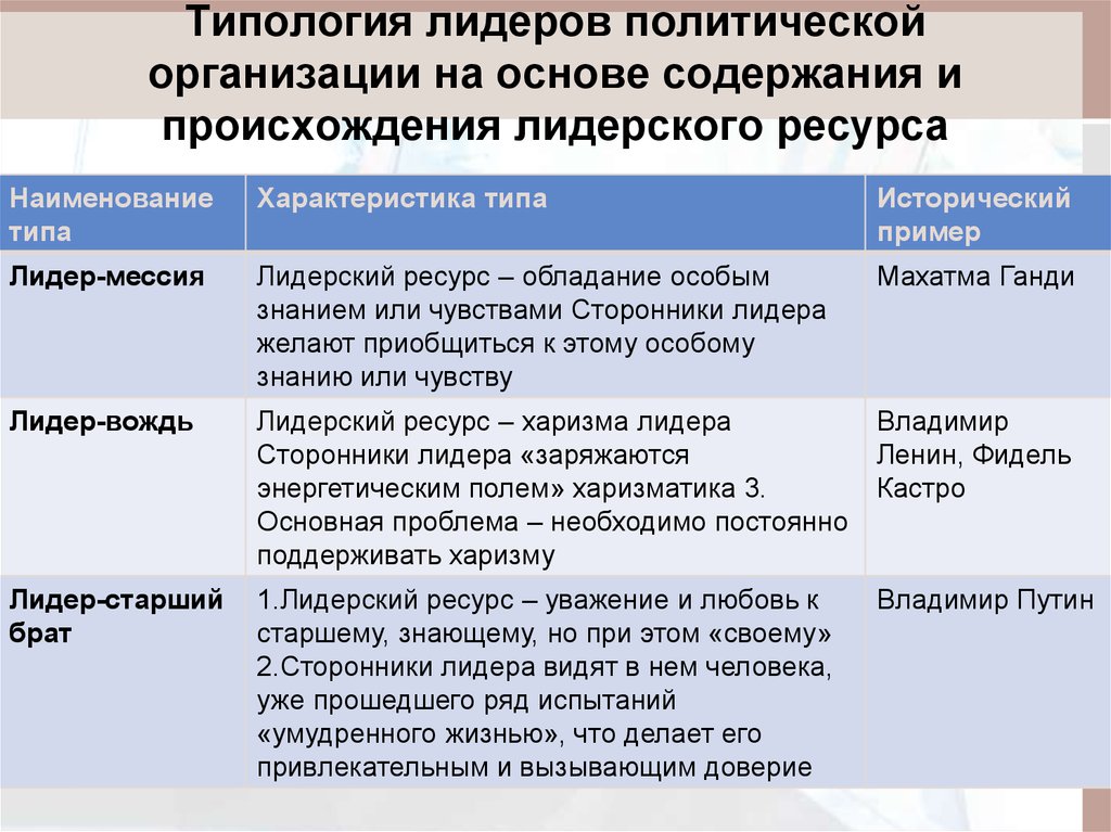 Политическое лидерство типы политических лидеров