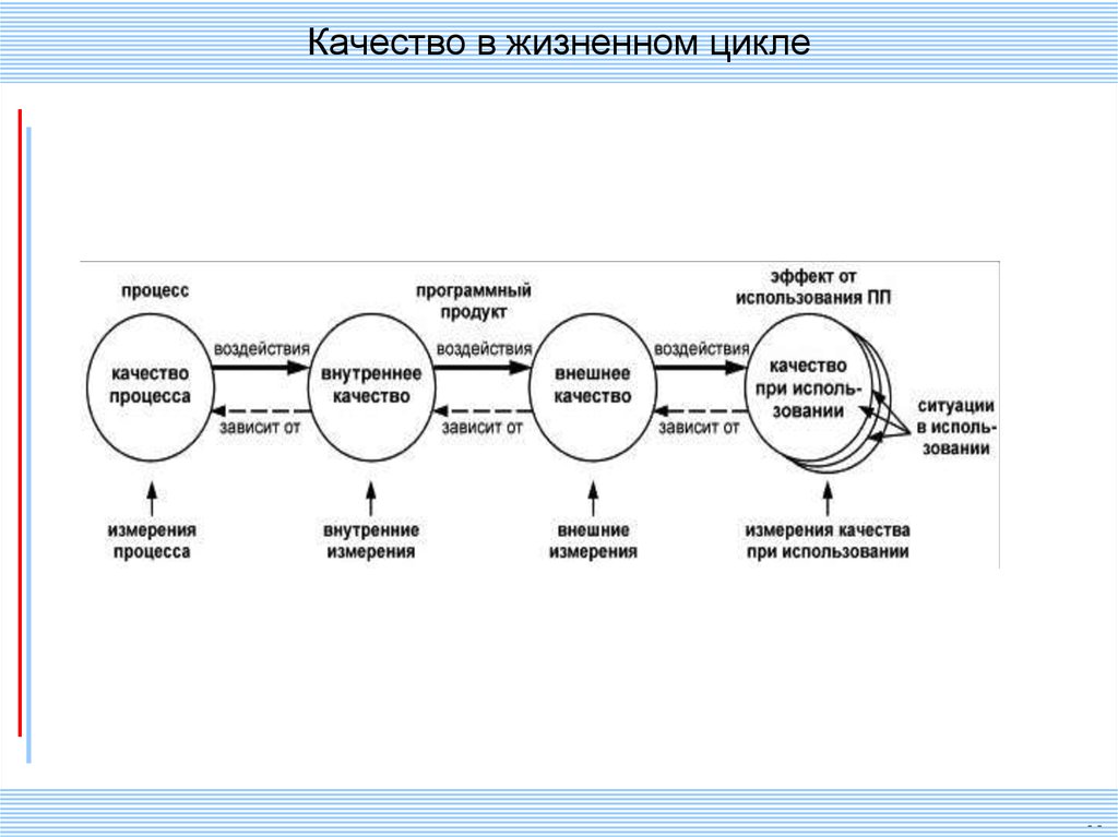 Люди процессы данные. Стадии жизненного цикла программного продукта. Жизненный цикл программного продукта схема. Типы жизненного цикла программных продуктов. Программный продукт и его жизненный цикл.