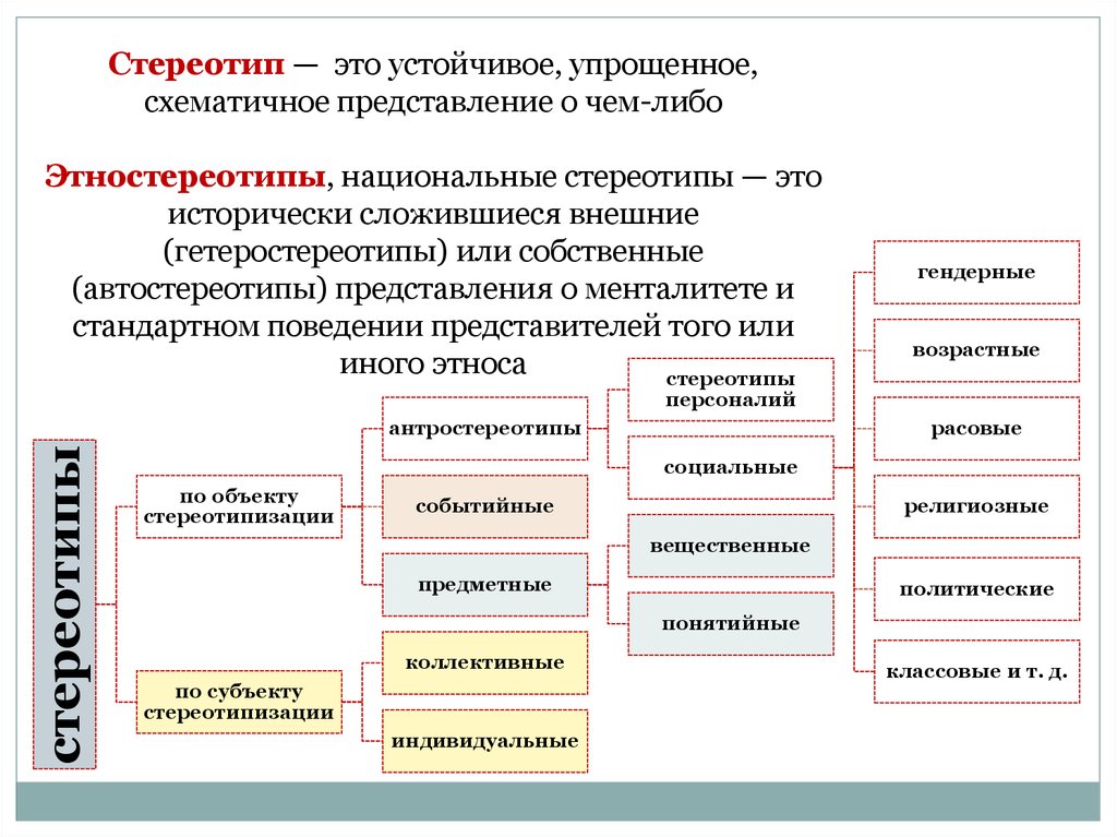 Стереотип это. Классификация стереотипов. Типология стереотипов. Виды социальных стереотипов. Виды социальных стереотипов таблица.