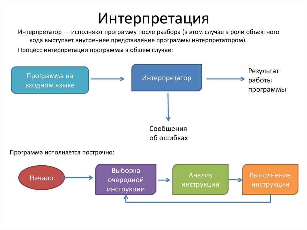 Процесс интерпретации