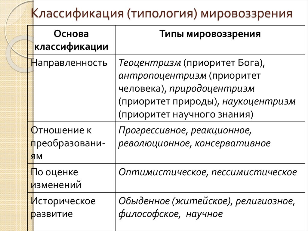 Типах формах мировоззрения