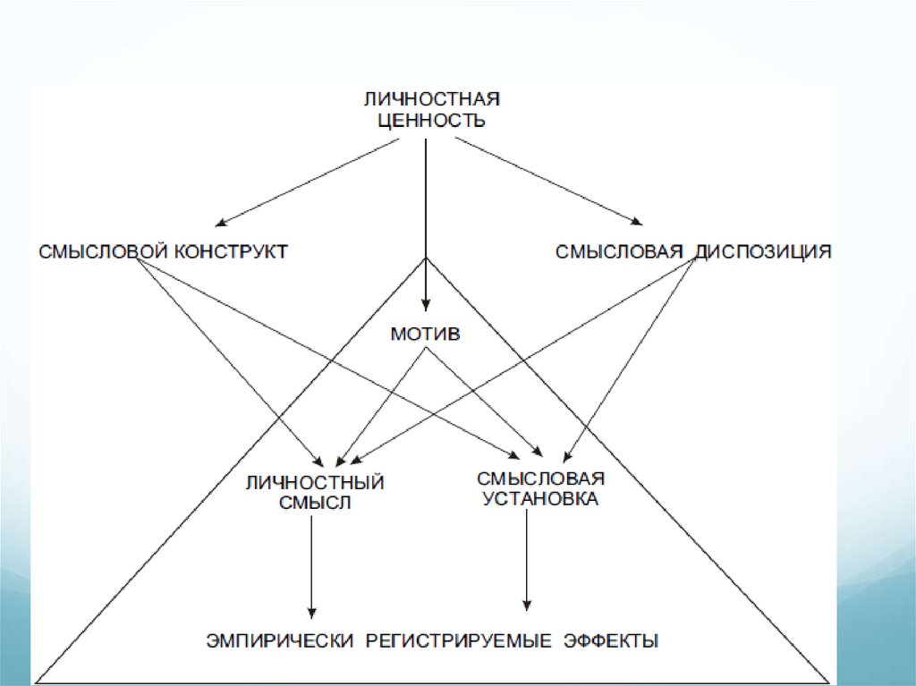 Система жизненных смыслов. Леонтьев структура личности схема. Структура смысловой сферы Леонтьев. Ценностно-смысловая сфера личности. Личность, структура личности-схемы.