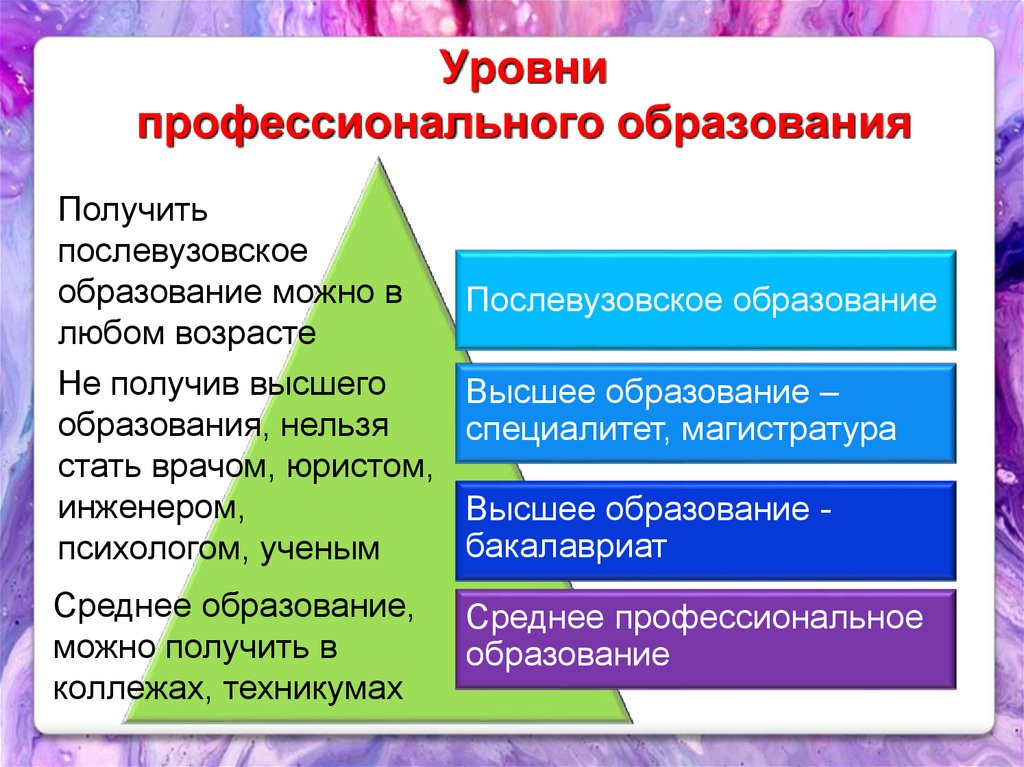 Виды профессионального образования в россии презентация