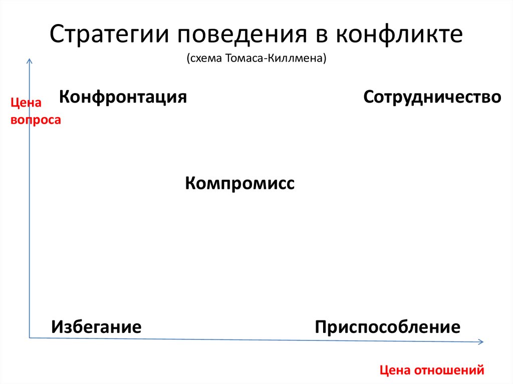 Стратегии поведения. Томас КИЛМАН стратегии поведения в конфликте. Стратегии поведения в конфликтных ситуациях по Томасу-Киллмену. Стратегии в конфликте схема. Стратегии поведения в конфликте схема.