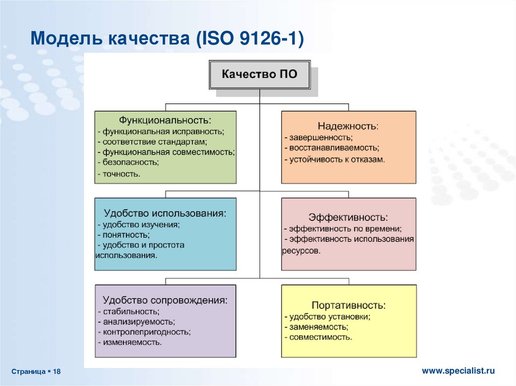 Оценка качества модели показатели качества. Модель качества программного обеспечения ISO 9126. Характеристики качества программного обеспечения (ISO 9126). Стандарты качества ISO/IEC 9126. Модель качества.