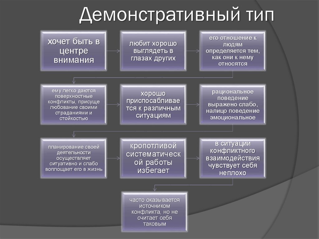 Демонстративный способ. Взаимодействие с демонстративным типом личности. Демонстративный Тип. Демонстративно психическая организация.