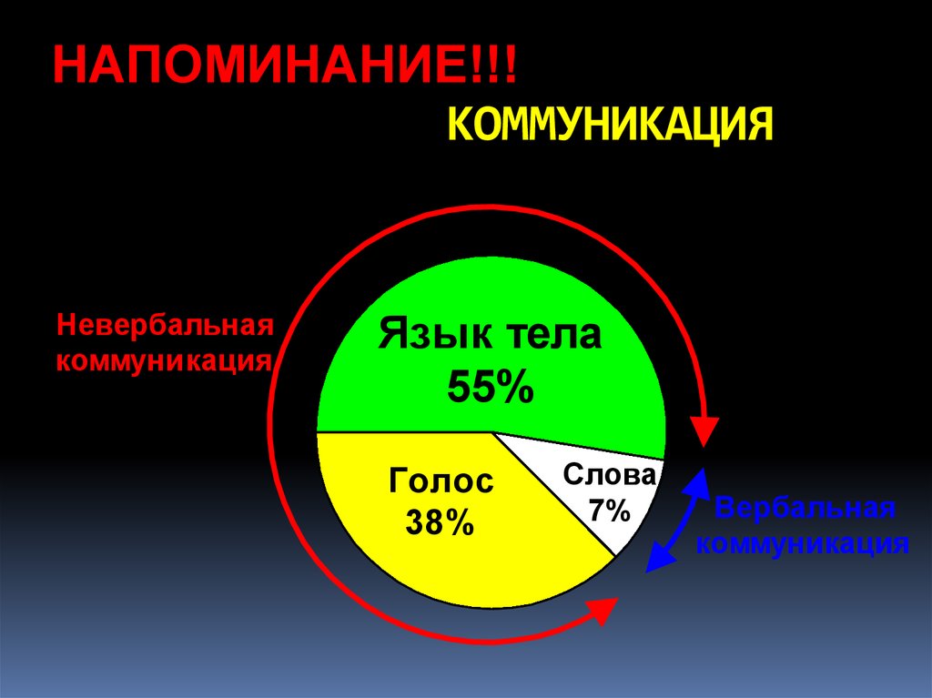 Невербальное общение диаграмма