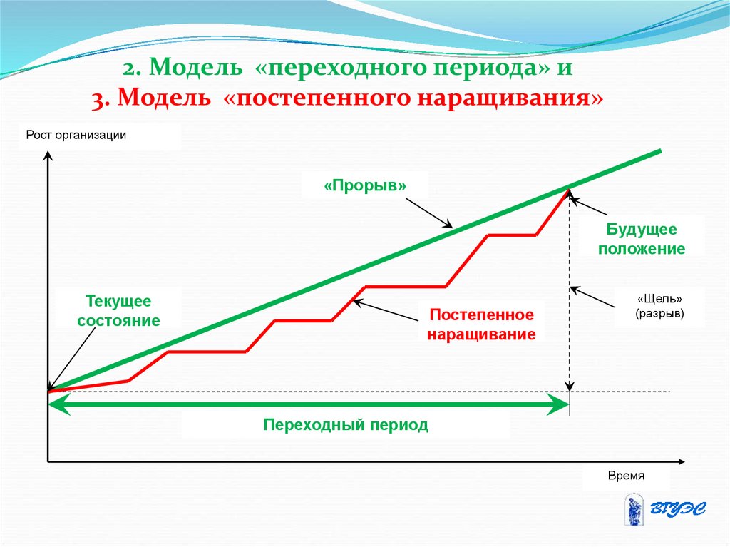 Постепенное изменение. Модель переходного периода. Модель «переходного периода» и модель «постепенного наращивания». Модель 