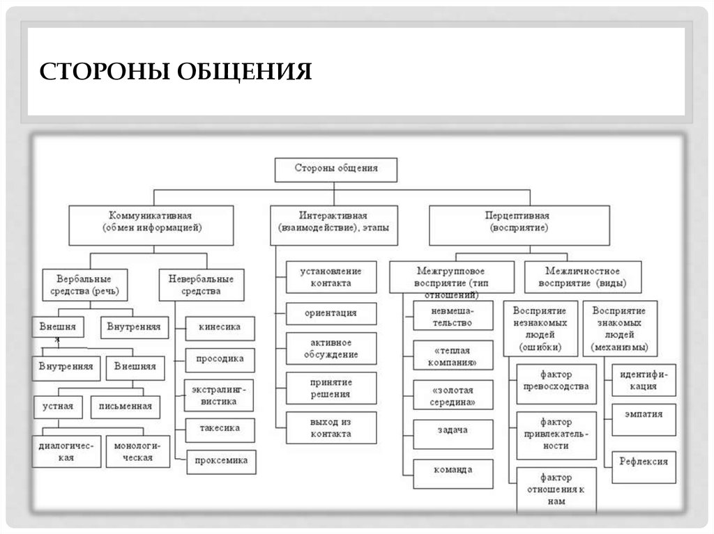 Психология общения в схемах и таблицах