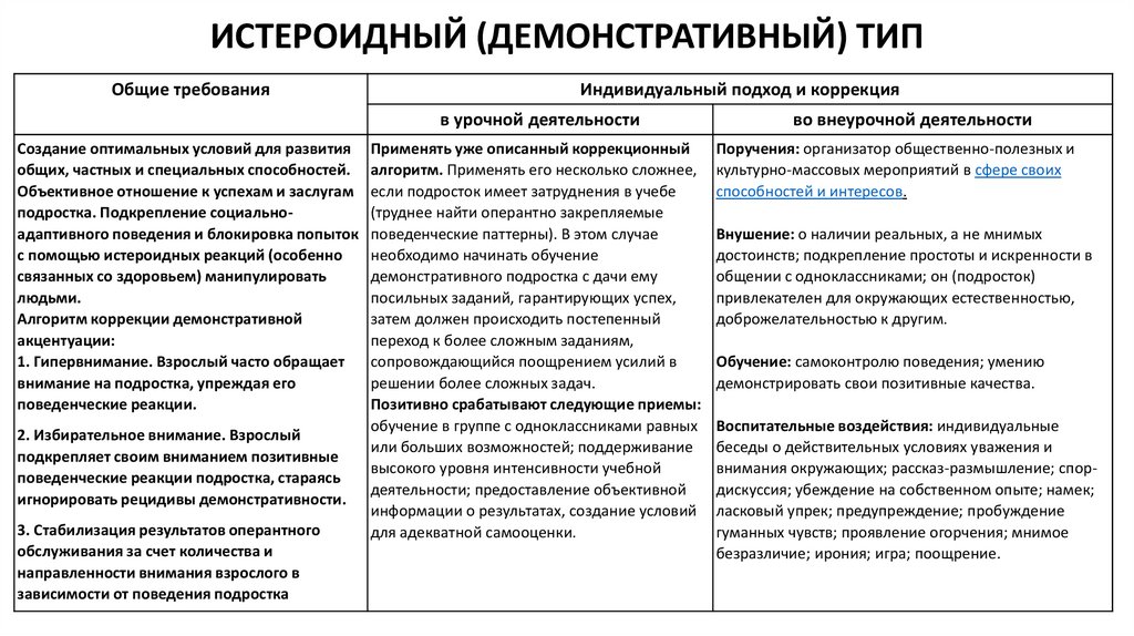 Демонстративный тип акцентуации