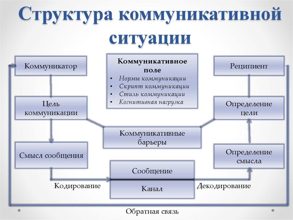 Укажите что относится к понятию коммуникации в проекте