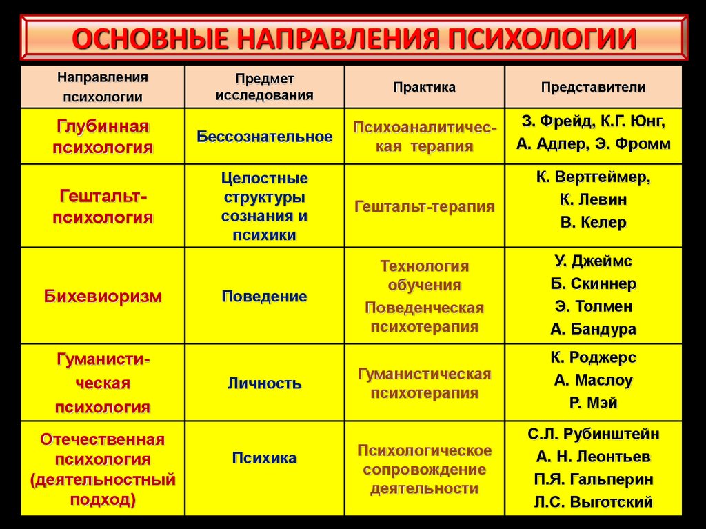 Основные направления психологии презентация