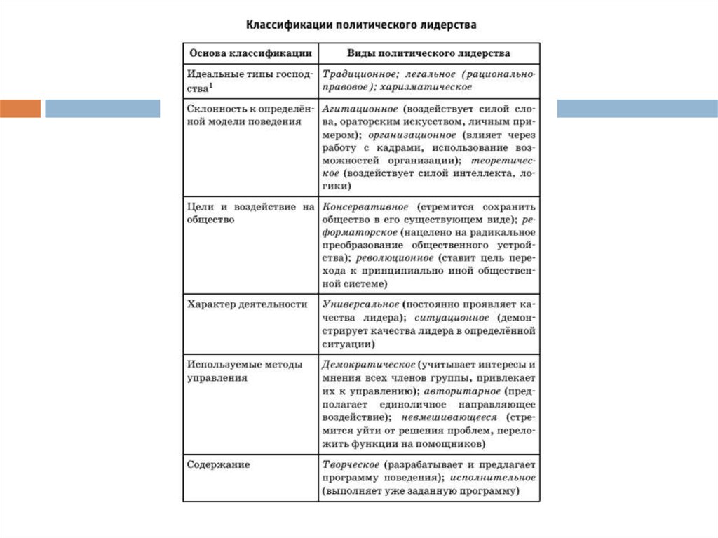 Таблица руководителя. Классификация политического лидерства таблица. Политический Лидер классификация политических лидеров. Классификация политических лидеров таблица. Функции политического лидера таблица.