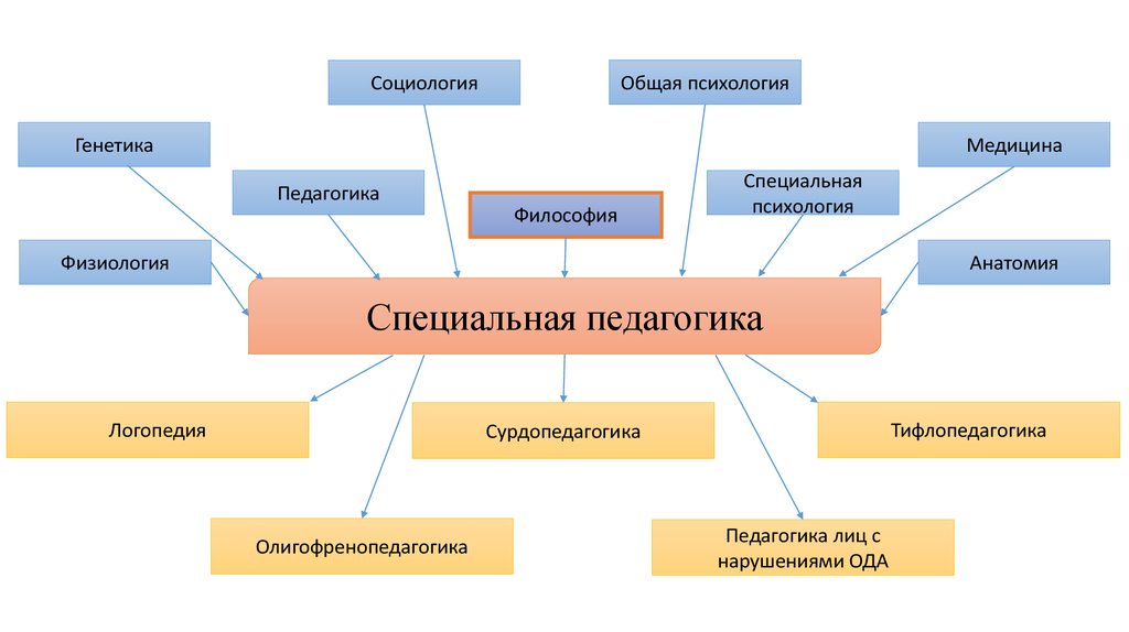 Специальная психология в схемах и таблицах