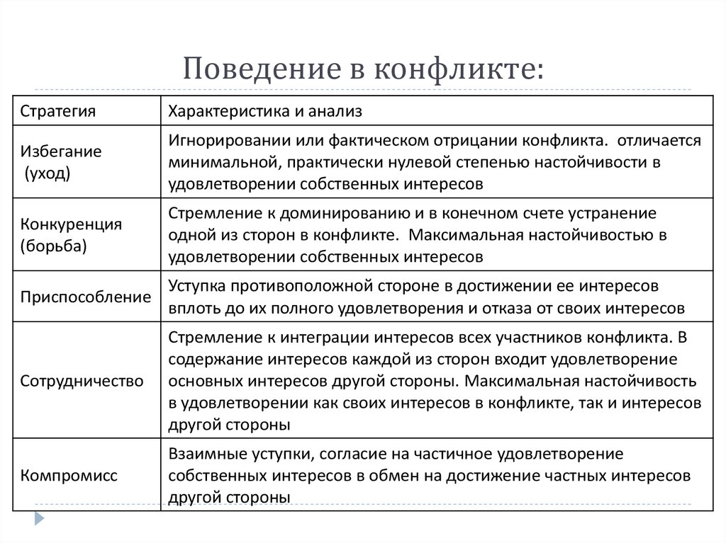 План конспект стратегия поведения в конфликтных ситуациях