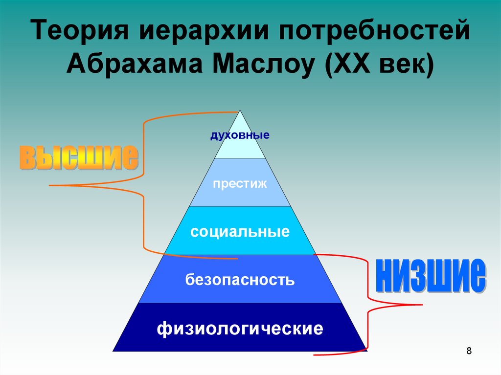 Проект по обществознанию на тему потребности человека